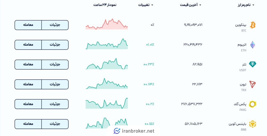 نمادهای معاملاتی صرافی بیت یک