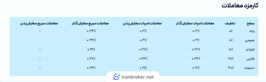 کارمزد معاملات در صرافی بیت یک