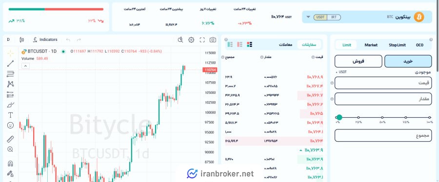 خرید و فروش ارز دیجیتال در صرافی بیت یک
