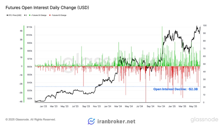 قراردادهای باز (open interest)
