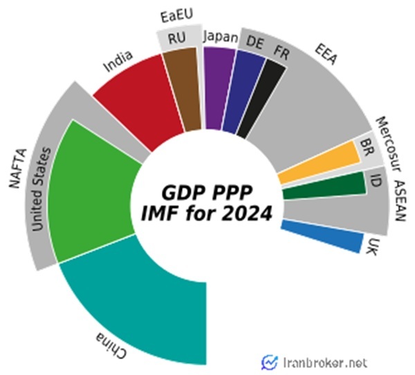 برابری قدرت خرید PPP