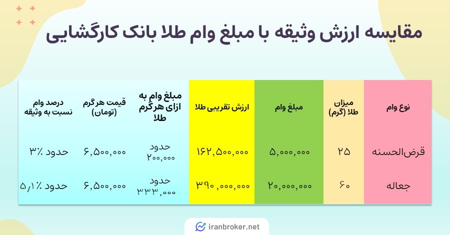 بانک کارگشایی به ازای هر گرم طلا چقدر وام میدهد؟