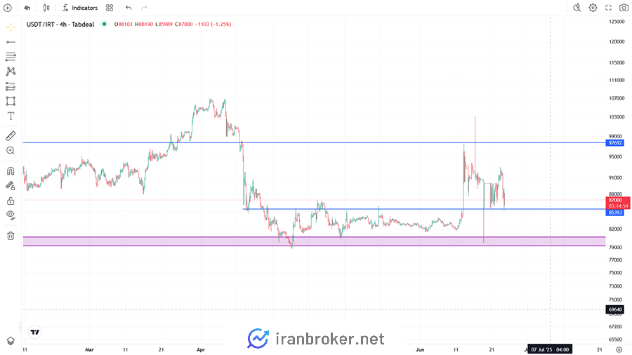 تحلیل USDTIRT در تایم فریم 4 ساعته