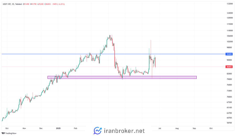 تتر در مقابل تومان تایم فریم روزانه