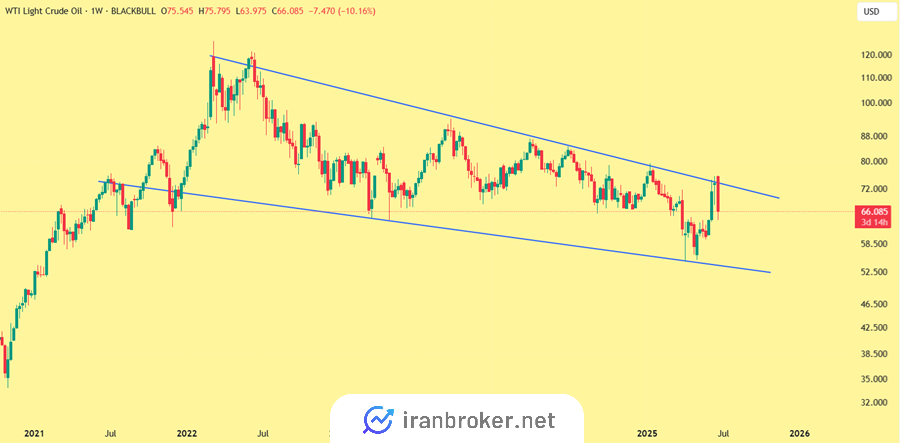 نمودار هفتگی نفت WTI