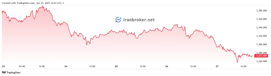 چارت هفتگی طلا کیتکو