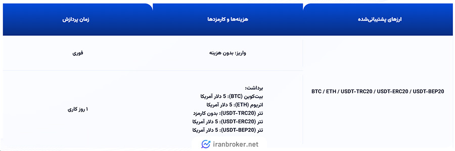 واریز و برداشت در بروکر سی جی فینتک