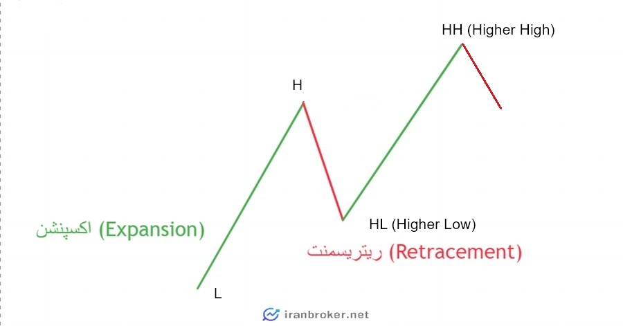 bms در فارکس
