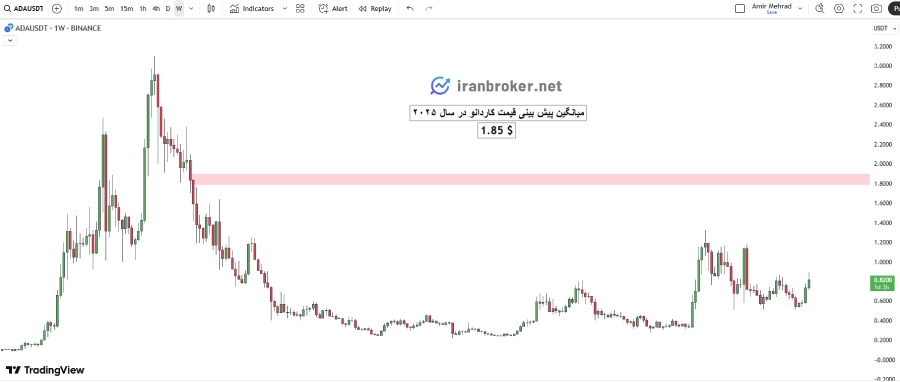 آینده کاردانو و پیش بینی قیمت کاردانو در سال 2025