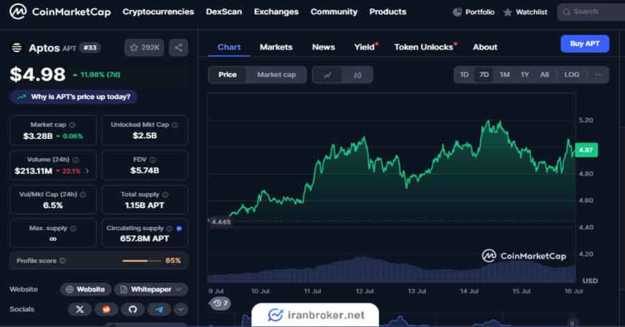 آپتوس مناسب ترید روزانه در ارز دیجیتال