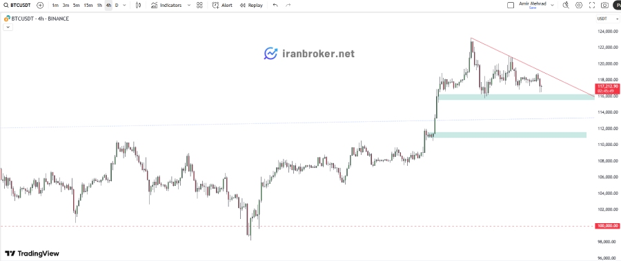 چارت تکنیکالی بیت کوین