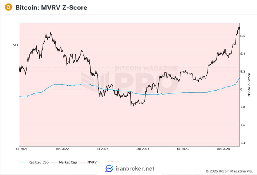 تحلیل بیت کوین با MVRV
