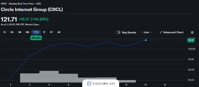 نمودار قیمت یک روزه CRCL/USD، پس از عرضه اولیه سهام Circle
