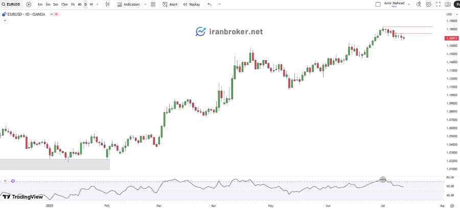 چارت یورو دلار روزانه