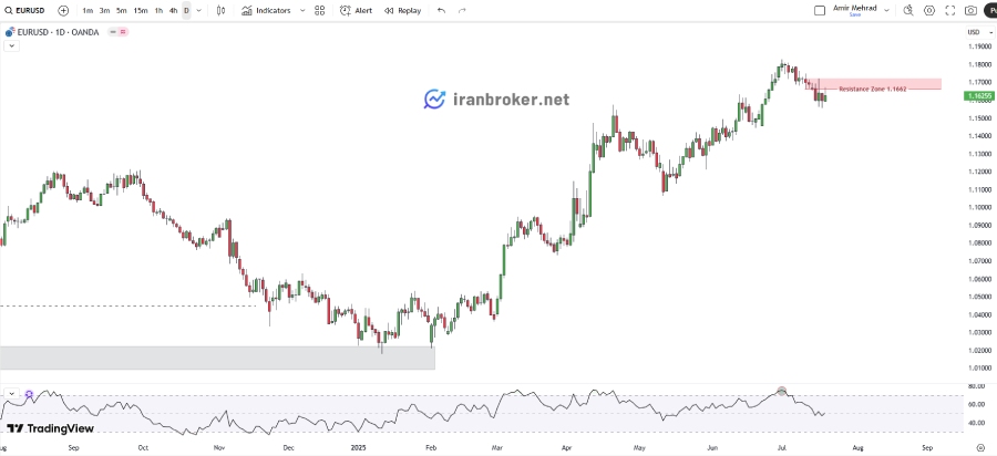 چارت روزانه یورو دلار