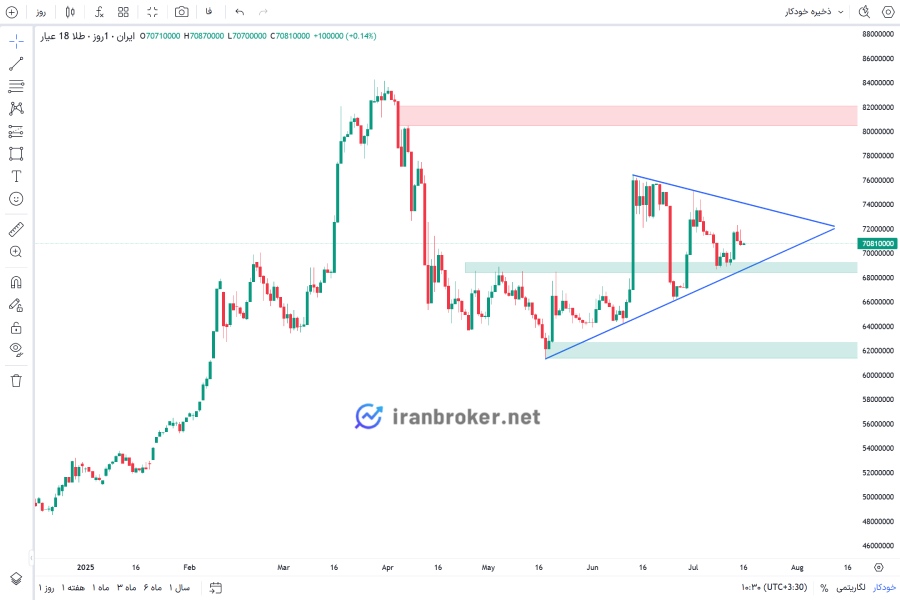چارت طلا ۱۸ عیار ایران