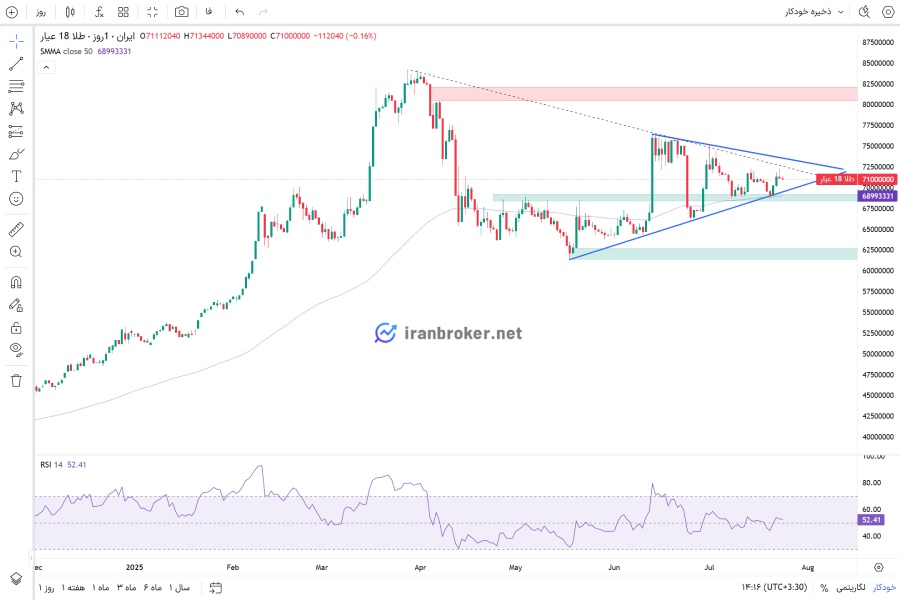 چارت طلا ۱۸ عیار