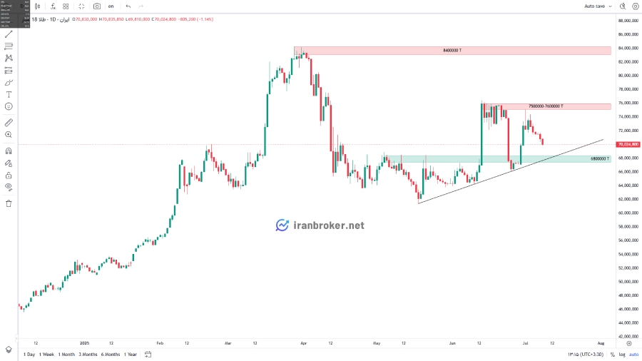 چارت طلا ۱۸ عیار