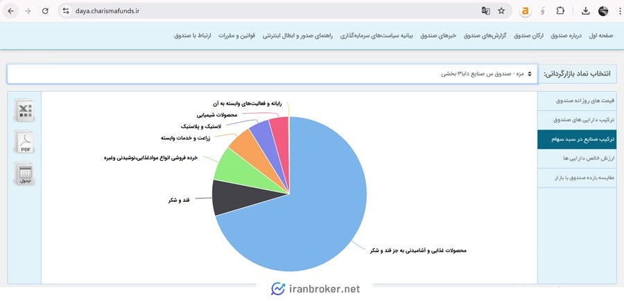 ترکیب دارایی صندوق مزه