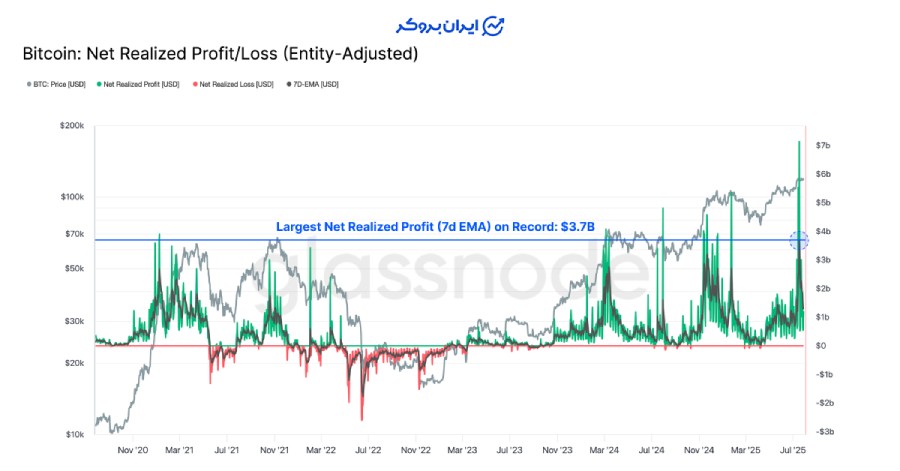 شاخص سود/زیان تحققیافته خالص (Net Realized Profit/Loss)