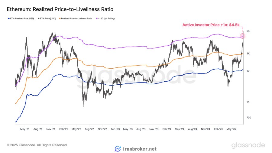 شاخص آنچین به نام Active Realized Price +1σ