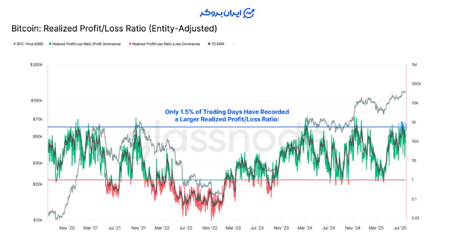 نسبت سود/زیان تحققیافته (Realized Profit/Loss Ratio)