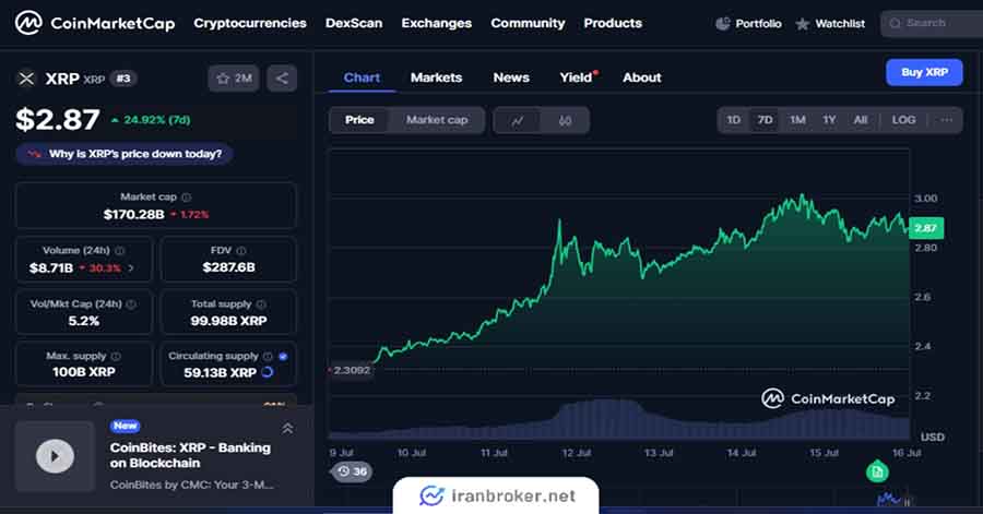ریپل بهترین ارز برای ترید کوتاه مدت