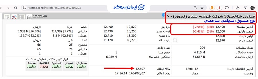 قیمت صندوق شاخص سی شرکت بزرگ فیروزه در TSETMC