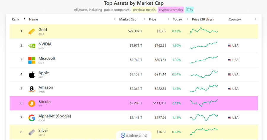 ارزش بازار بیت کوین