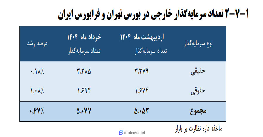 افزایش تعداد سرمایه گذار خارجی در بورس تهران
