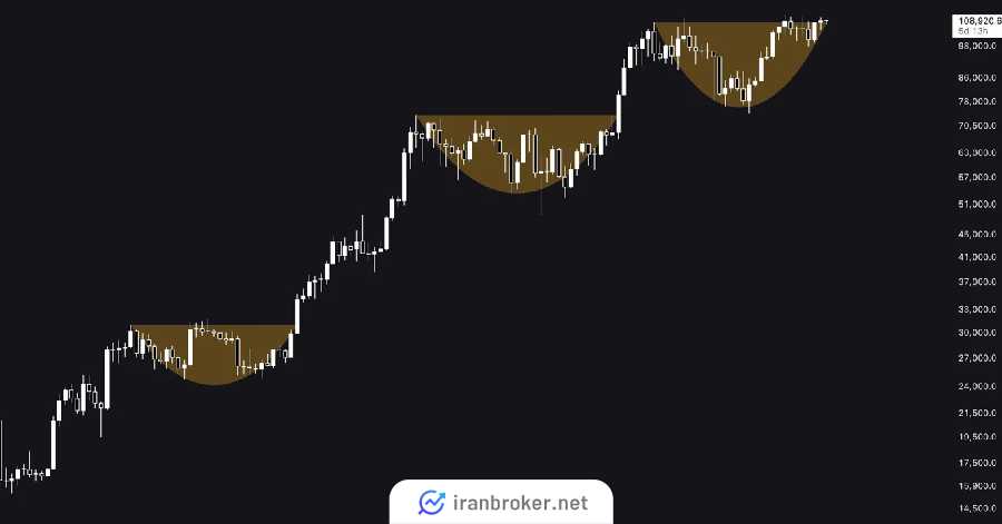btc cup hndle