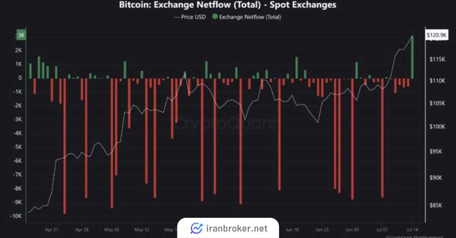 btc net flow