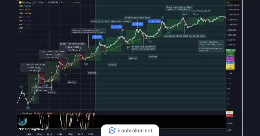 btc waves