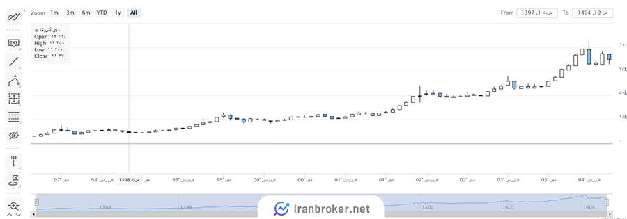 روند تاریخی نرخ دلار در ایران