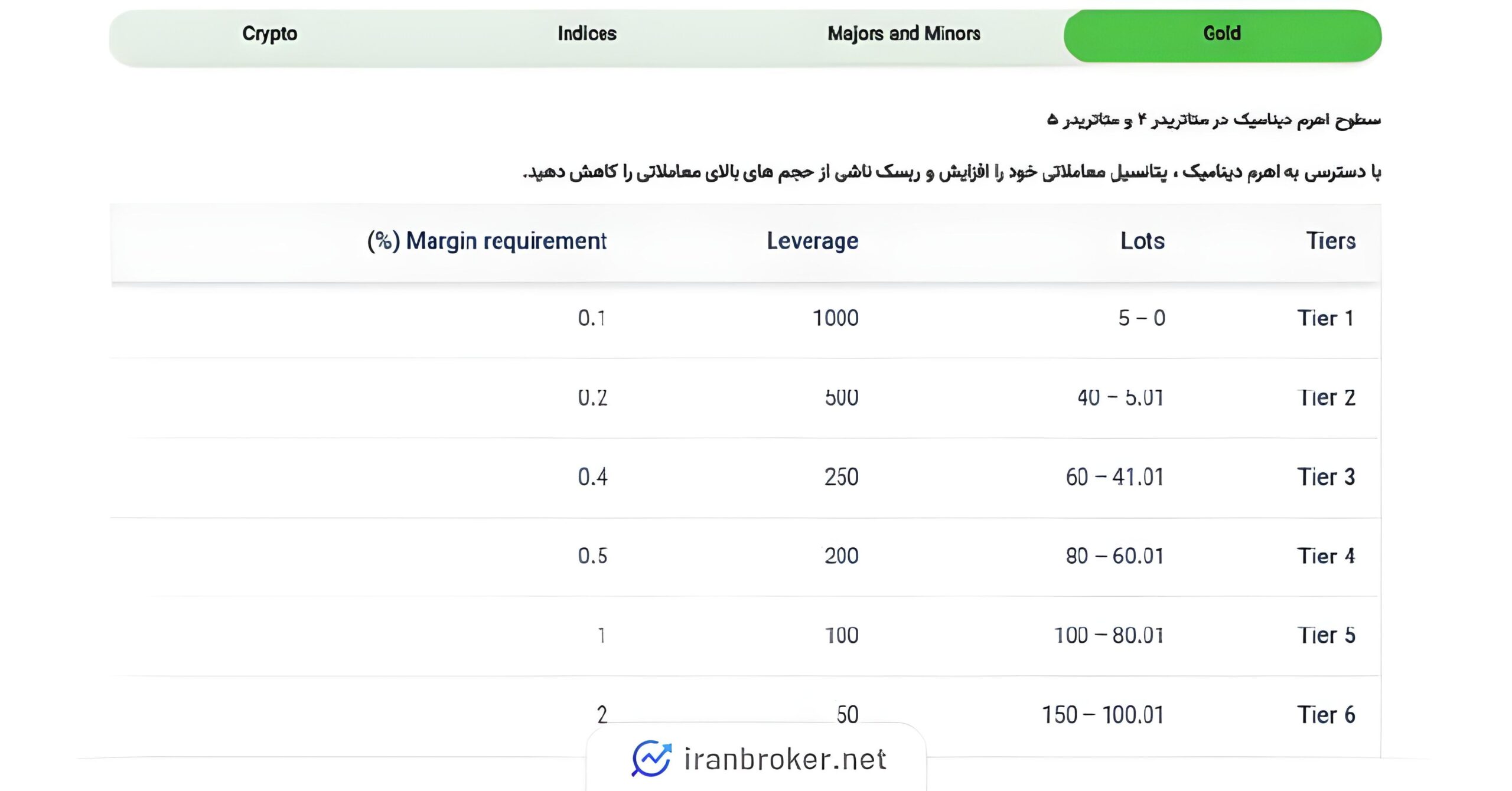 اهرم بروکر ارانته