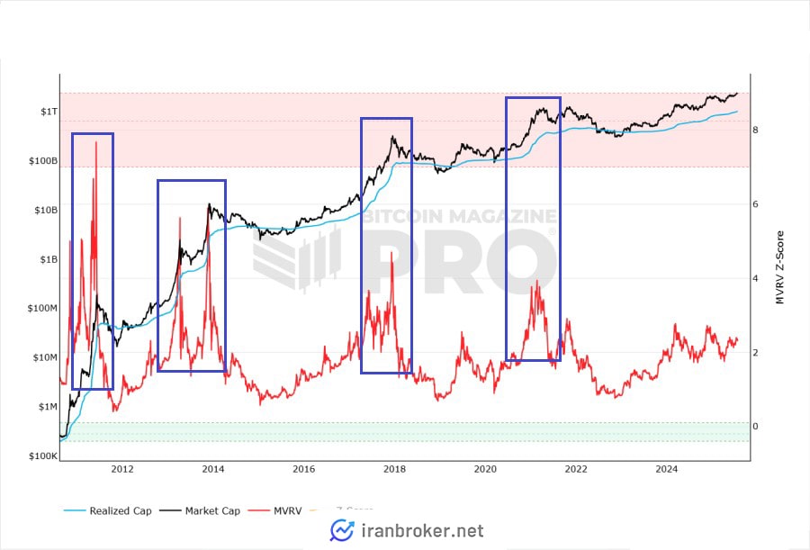 سیگنال فروش در شاخص mvrv