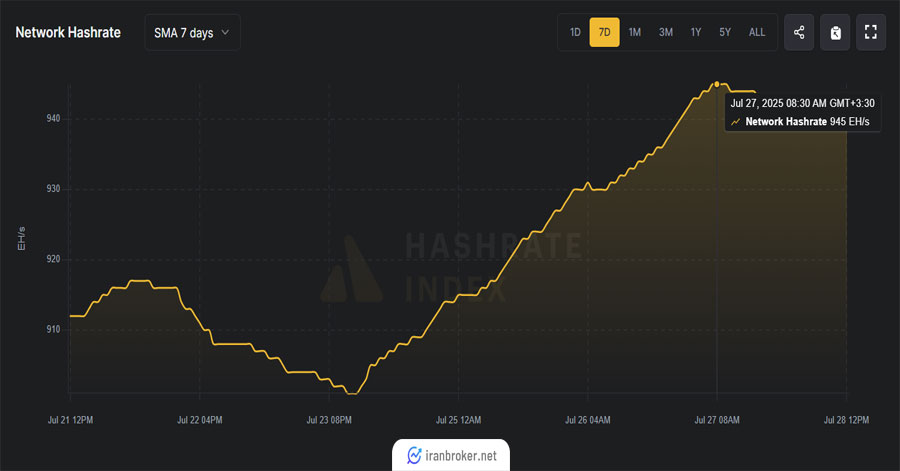 نرخ هش بیت کوین