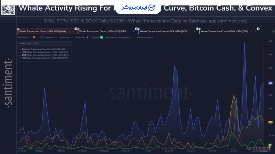 ۴ آلت کوینی که نهنگ ها زیر نظر دارند
ایمیوتبل ایکس (IMX)، کرو دائو (CRV)، بیت کوین کش (BCH) و کانوکس فایننس (CVX)