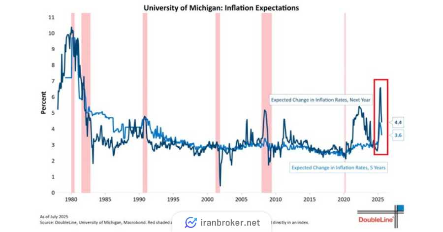us inflation