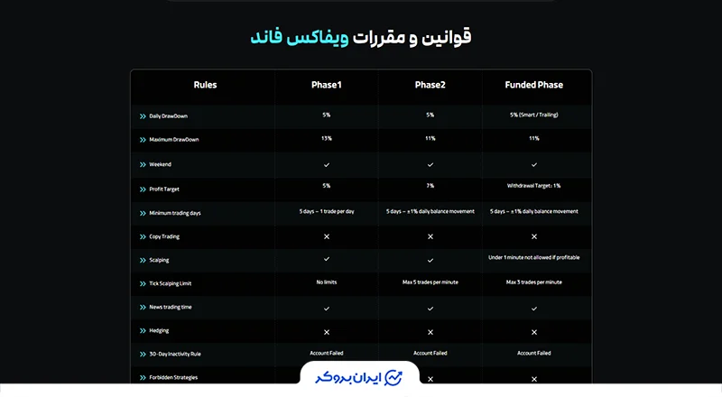 قوانین ویفاکس فاند (Vifox Fund)