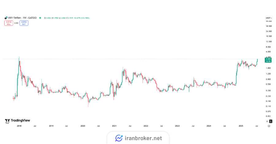 xrp chart 4