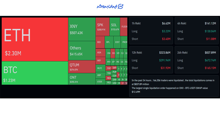 لیکوییدی های 24 ساعته بیت کوین و اتریوم