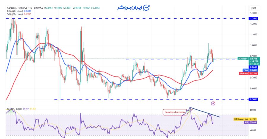 چارت روزانه کاردانو