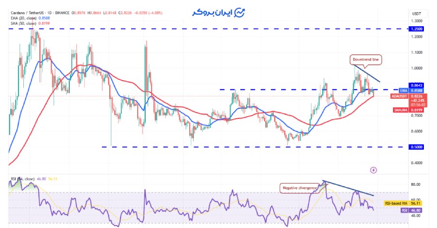 چارت روزانه کاردانو