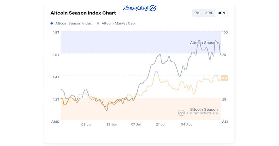 شاخص آلت سیزن