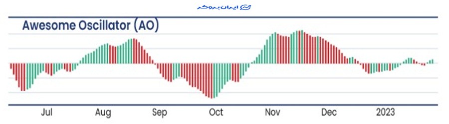 اندیکاتور ao