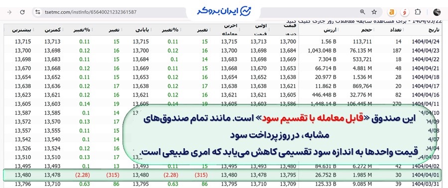 سابقه معاملاتی صندوق مشترک گنجینه مهر