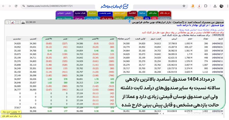 سابقه معاملاتی صندوق آسامید
