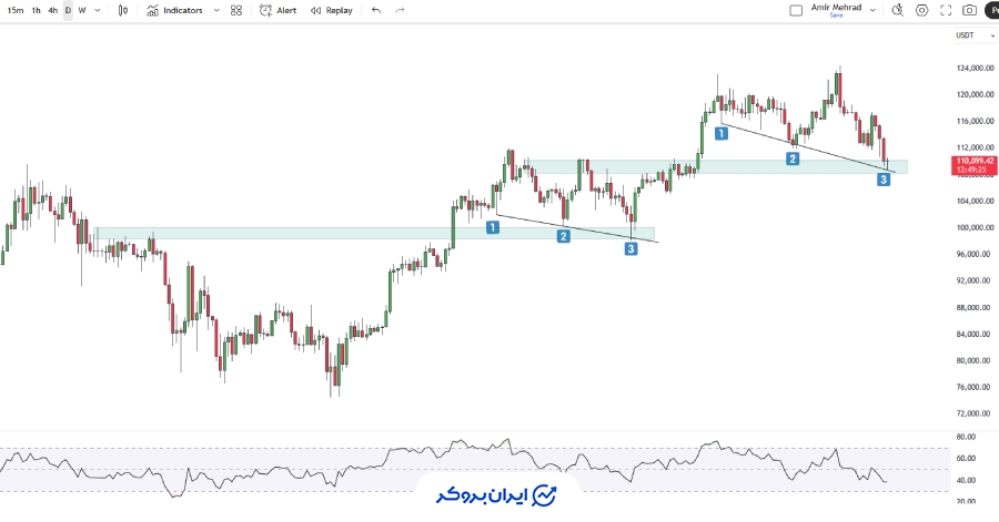 چارت بیت کوین