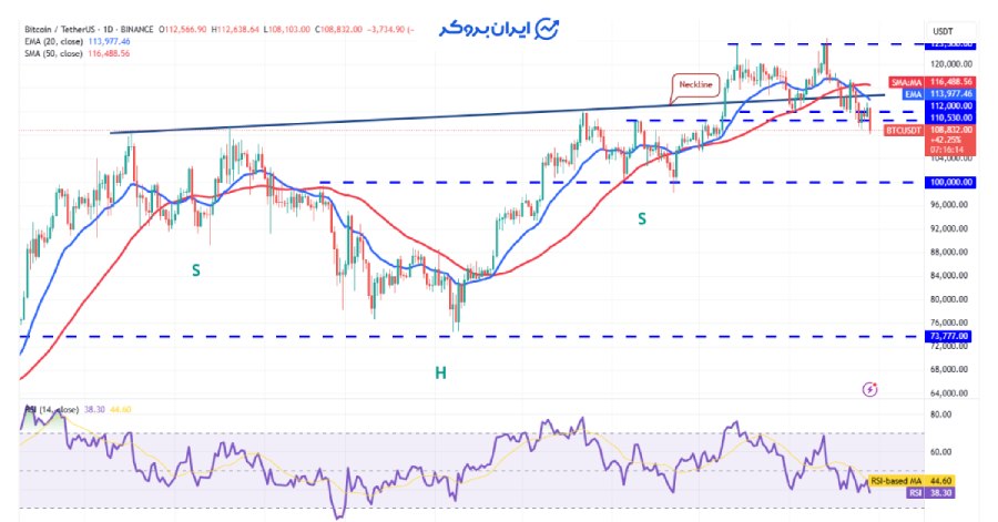 چارت روزانه بیت کوین